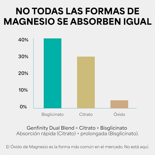 Genfinity Magnesio Dual Blend Longevity Series | 700 mg por Cápsula | 240 Cápsulas | Citrato + Bisglicinato Pureza ≥98% Grado Clínico | Suplemento Alimenticio