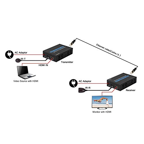 LinkS HDMI Receiver, 492FT HDMI Receiver Box Extender Over CAT5e/ CAT6 Ethernet Cable (up to 150M, Receiver)