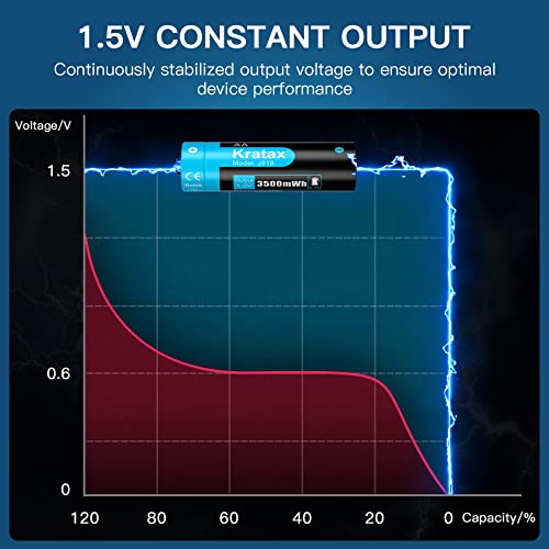 Kratax AA Rechargeable 1.5V Lithium Battery, 4 Pack Liion AA Batteries