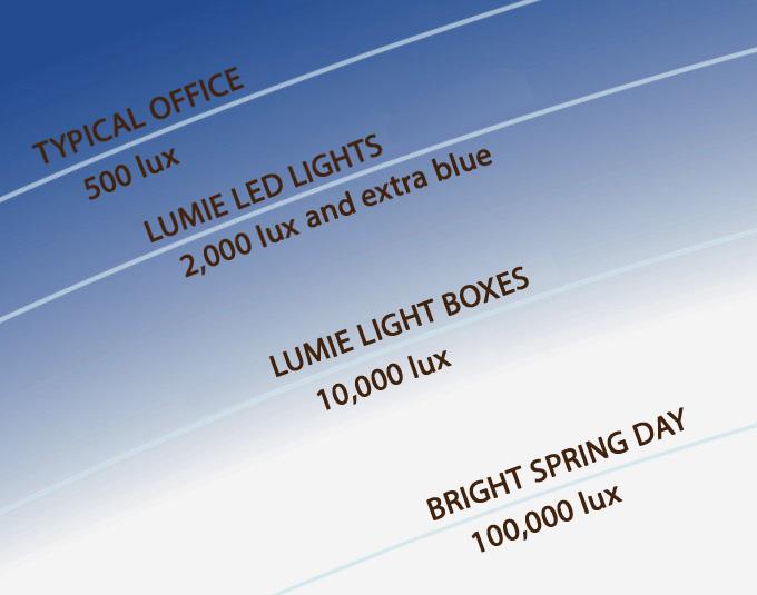 Lumie Zest Combination Wakeup Light and SAD Light Therapy Amazon.co