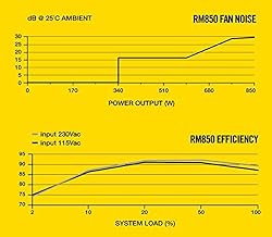 Corsair RM850, RM Series, 80 Plus Gold