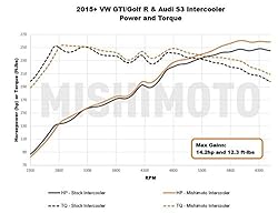 Mishimoto MMINT-MK7-15 Performance Intercooler