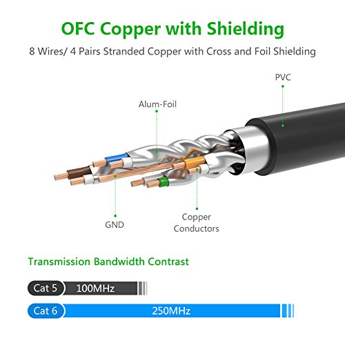 UGREEN Ethernet Extension Cable Network Cat6 Extension Patch Cable RJ45 Cords Shielded Male to Female Connector, 10ft/3m