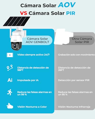 GENBOLT 4G AOV Solar Wireless Outdoor Surveillance Camera,Recording 24/7 3MP Outdoor Security IP Camera without WiFi with SIM Card,90ft AI Detection,CCTV Camera with 8W 10400mAh Battery