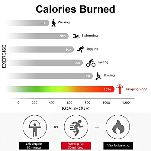 TOOVREN Jump Rope, Speed Jump Rope Workout for Fitness Exercise Tangle-Free with Ball Bearings, Adjustable Skipping Crossrope with Memory Foam Handles for Men/Women/Kids/Girls/Boys – Red