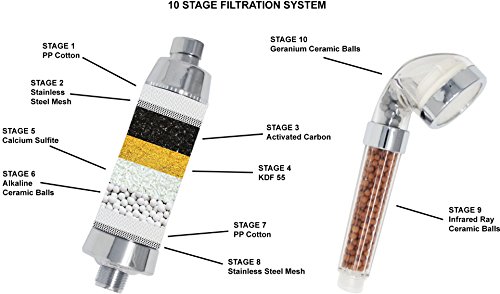 Vida Cora REVIDALIZE Your Hair Loss Prevention Filtered Shower Head System with Pulsating LED, Inline-Filter and Ionize Rare Rocks