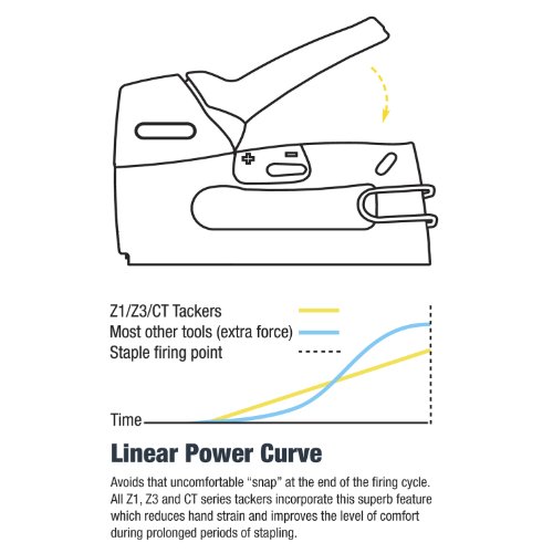 Tacwise Z3-53L Heavy Duty Hand Tacker/Staple Gun for Type 53 JT21 Fine Wire Staples, Orange (0847) - Thumbnail 4