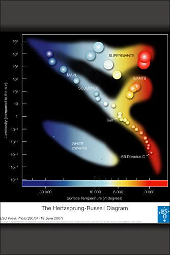 24x36 Poster; Hertzsprung-Russel Diagram Of Luminosity Vs Stellar Spectral Type