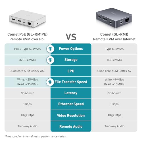 GL.iNet Comet PoE (GL-RM1PE) Remote KVM Control Over Internet - PoE/Type - C Dual Power Option 4K@30Hz,32GB EMMC Tailscale Support for PC Server Remote Access Power Management Adapted KVM Switches
