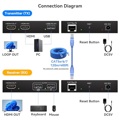 VEDINDUST HDMI KVM USB Extender 400FT 120M Extender RJ45 over Single Cat5e 6 7 Full HD 1080P60HZ Support EDID Cyclic Output for Mouse and Keyboard Remote Control