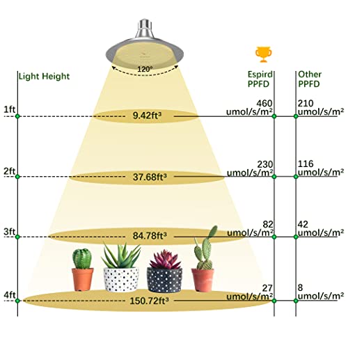 Espird LED Grow Light Bulb, Full Spectrum Plant Grow Light Bulbs