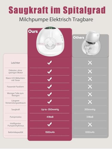 Lulia Tiralatte Elettrico Indossabile LU05, 4 Modalità e 9 Livelli, 350mmHg Forte Aspirazione Confortabile, Funzione di Memoria, senza BPA, con Flange 17/19/21/24MM (1 Pezzi)