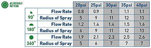 Orbit 53581 Adjustable Arc Sprinkler Spray Head Nozzle, 8-Feet