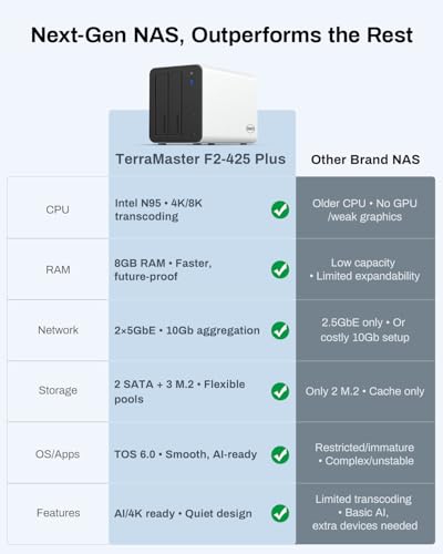 TERRAMASTER F2-425 Plus Almacenamiento NAS de Alto Rendimiento: 2 bahías, Intel N95 4 núcleos, 8GB RAM, Dual 5GbE LAN, 3 M.2, para Trabajo en Equipo y Servidor Multimedia(Sin Discos)
