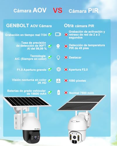 GENBOLT 4G LTE Camara Seguridad Exterior Solar Inalámbrica Sin WiFi, 24/7 Grabación AOV, 15600mAh Batería 8W Panel Solar,2K Camara Vigilancia 4G, con SIM, Apertura F1.0, Detección IA 90 Pies