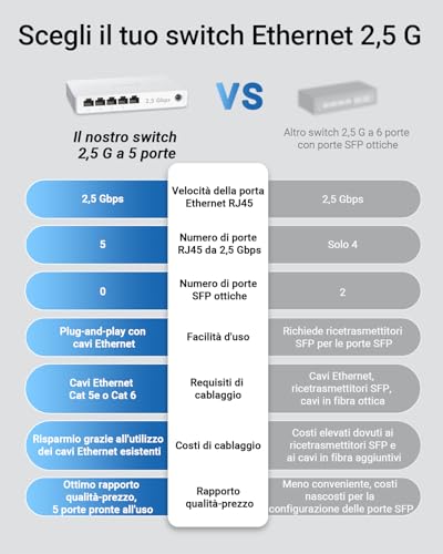 BrosTrend 2.5GB Ethernet Switch 5 Ports, Unmanaged Switch Ethernet 2.5 Gigabit, 2.5G Hub Splitter, Plug and Play, Fanless, Ideal for Home/Soho Network, Desktop or Wall, Lifetime Warranty