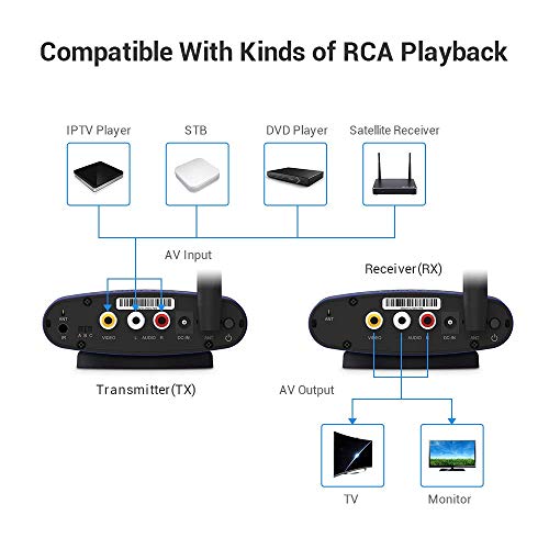 Wireless Audio Transmitter & Receiver,PAKITE 5.8GHz 24 Channels with IR Remote Extender,Support 480P 200M Transmission Wireless RCA Video & Audio Sender for Satellite DVD to TV Home Use - Thumbnail 2