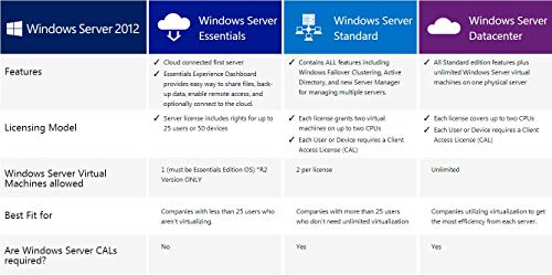 Microsoft Windows Server 2012 Datacenter Edition P73-05363 OEM Retail Pack met 5 CAL's - Image 7