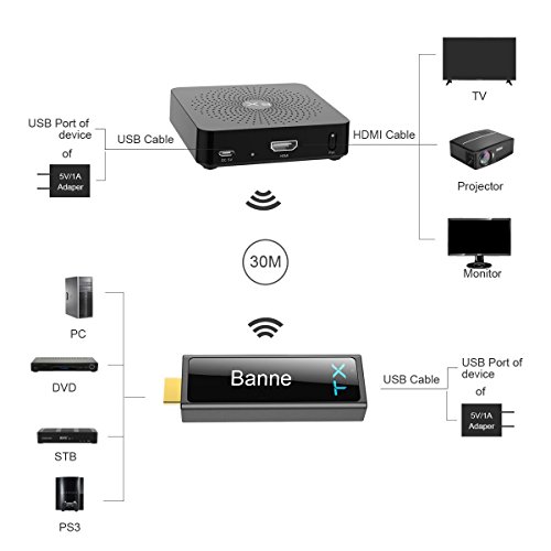 Wireless HDMI Transmitter and Receiver，Banne HDMI Wireless Extender for 100ft 1080p 3D Video/Audio Streaming from Laptop,PC,Netflix,PS4,Xbox 1,Pro Camera to HDTV, Projector,Monitor - Thumbnail 2