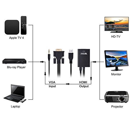 VGA to HDMI Adapter, Tendak Output 1080P VGA Male to HDMI Female Audio Video Cable Converter Support 1080P and USB Power for Laptop Desktop HDTV HD Projector