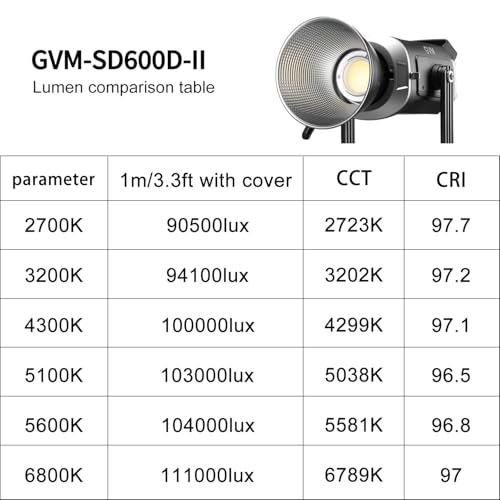 GVM 600W Bi-Color COB LED Video Light with APP/DMX Control, 2700K to 7500K, 128000Lux/1m, Continuous Photography for Studio, Film, Video Recording, Youtube, Photo Light CRI97+