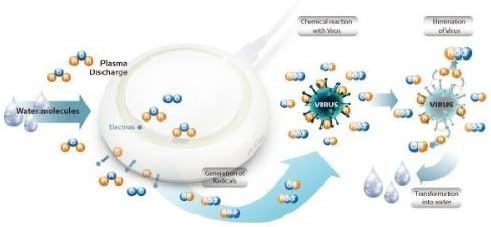 Purificador e Ionizador de Aire de Plasma para uso Personal (Azul ...