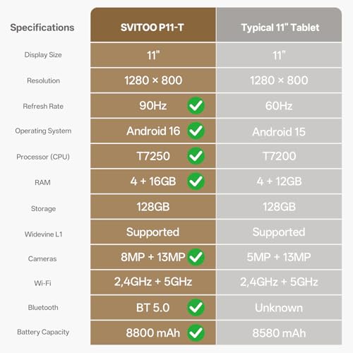 SVITOO Android 16 Tablet, 11 Inch Tablet with Gemini AI, Android Tablet with 20GB RAM 128GB ROM, Unisoc T7250 Octa-Core, 90Hz Display, 8800mAh Battery, WiFi Tablet, 1 Year Warranty