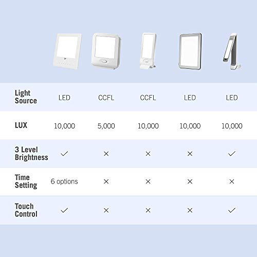 image for TaoTronics Light Therapy Lamp, 10000 Lux, 3 Adjustable Brightness Leve