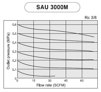 PneumaticPlus SAU3000M-N03DG-MEP 3 Unit Combo Compressed Air Filter Regulator Lubricator, 3/8" Pipe Size, NPT-Auto Drain, Metal Bowl, 10 μm with Gauge - Thumbnail 2