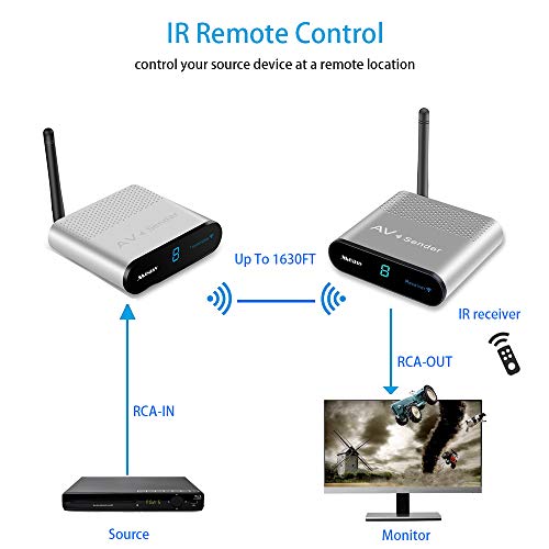 MEASY AV550 500M/1630 5.8GHZ AV Wireless Audio Video SD Sender Transmitter & Receiver