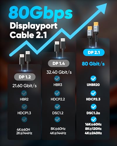 Highwings 80Gbps Displayport Cable 2.1 6.6FT, 16K@60Hz, 8K@120Hz, 4K@240Hz, DP 2.1 Cable 16K Braided Cord, Compatible with HDR10 DSC 1.2a, G-Sync FreeSync Gaming PC, Gaming Monitor 5090, AMD 7900XTX