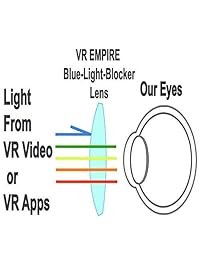 VR Auriculares Gafas 3D de realidad virtual Auriculares con 120 ° FOV, lentes anti luz azul, auriculares estéreo, para todos los teléfonos inteligentes con longitud inferior a 6,3 pulgadas, como iPhone y Samsung HTC HP LG etc.
