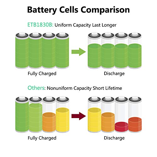 Enegitech 18V Lithium-ion Battery 3.0Ah Real Capacity 2 Pack with LED Indicator Cordless Power Tool Batteries ETB1830B, Repalce for Makita BL1830B - Thumbnail 4