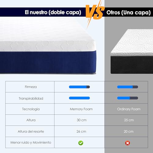 NOVANGUA Colchón de Muelles con Espuma Texturizada,Altura 30cm,Colchón Híbrido,Espumas de Alta Calidad para un Mejor Descanso,Soporte y Alivio de Presión