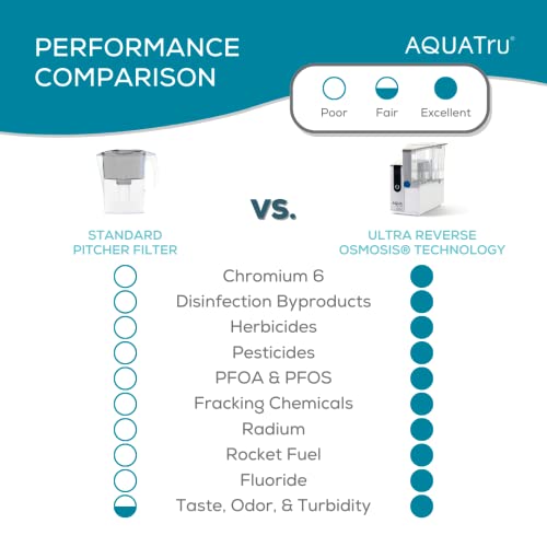AquaTru Connect Smart Countertop Reverse Osmosis Water Filter System