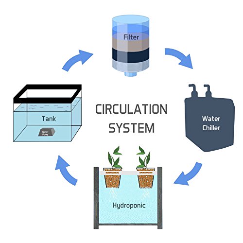 VIVOSUN 1/4HP Active Aquarium Chiller Ultrahigh Refrigeration Efficiency for Both Freshwater and Seawater