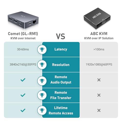 GL.iNet Remote KVM Control Over Internet, 4K Resolution,Tailscale Support, Remote Keyboard, Video, Mouse Control for Home Offices, Data Center, IT management and Industrial Applications