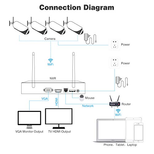FLOUREON 4CH 1080P Security Camera System Wireless Video Recorder NVR kit with 4X HD 720P 1.0MP CMOS Lens Weatherproof Indoor Outdoor IP Cameras, Motion Detection, Easy Remote Access, Night Vision