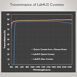 LAB4US Quartz Fluorescent Semi-Micro Cuvette, 10mm