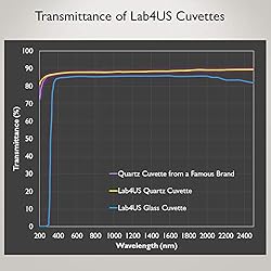 LAB4US Standard UV Quartz 2mm Cuvette Cell (2pcs) 2