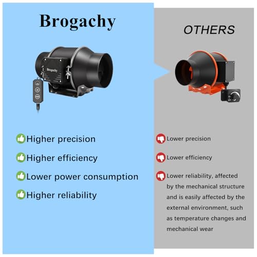 Brogachy Extractor Fan 150 mm with PWM Controller, extractor fan 689 m³/h,Three Phase EC Motor Extraction Fan, For Bathroom, Booster, Grow Tent, Garage, Cucina.……