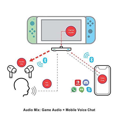 HomeSpot Bluetooth Adapter Pro, 2in1 USBC Audio Mixer for Nintendo
