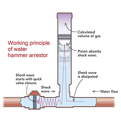 sicoince Water Hammer Arrestor For Dishwasher and Toilet 3/8 inch Male