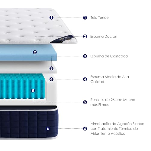 NOVANGUA Colchón de Muelles con Espuma Texturizada,Altura 35cm,Colchón Híbrido,Espumas de Alta Calidad para un Mejor Descanso,Soporte y Alivio de Presión (Azul, King)