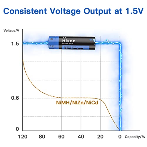 Hixon Rechargeable AA Batteries with Charger, 3500mWh AA Rechargeable