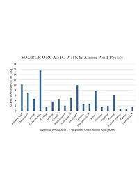 Proteína de suero de leche Source Organic , 1, 1