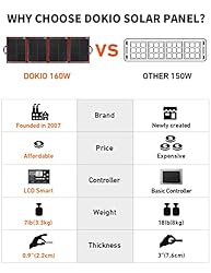 DOKIO 160w 18v Portable Foldable Solar Panel Kit