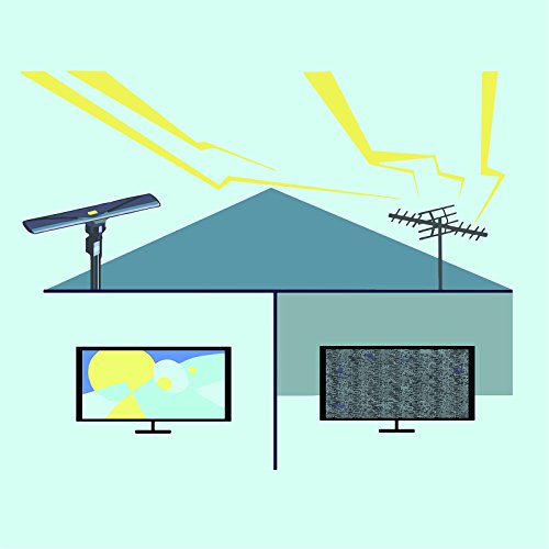 ROCAM HDTV Outdoor Digital Antenna, High Definition 150 Miles Long Range and 360 Degree Rotation Wireless Remote Control - UHF/VHF/FM/1080P Supports 2 TVs