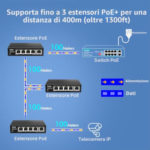 YuanLey 5 Port Gigabit PoE Extender with 4 Outputs, 90W PoE Input, IEEE 802.3af/at/bt, Mini 5 Channel Repeater 1000Mbps, Metal Case, 6KV, Power over Ethernet Switch