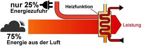 ECO Smart INVERTER WiFiWLAN Ready 9000 BTU Split Klimaanlage mit Wrmepumpe Klimagert mit Heizfunktion komplett Set inkl 3m Kupferleitungen 26 kW